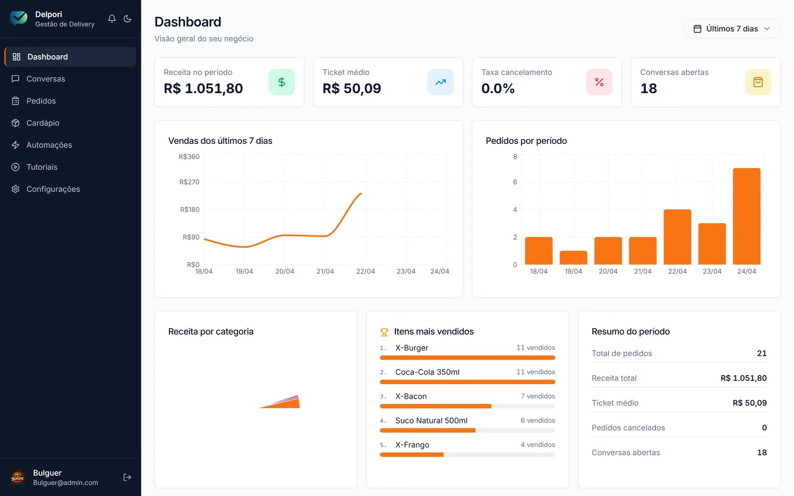 Dashboard do Delpori com métricas do dia, gráficos de vendas e top 5 itens